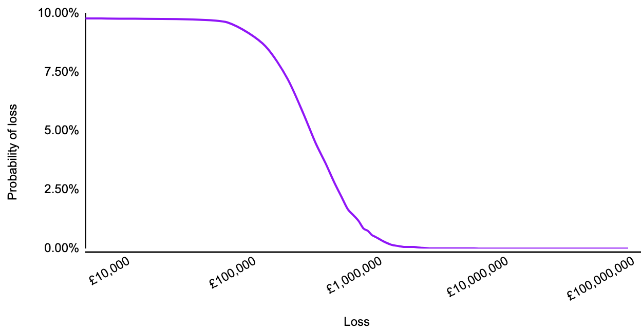 graph showing the distribution of financial impact vs probability of loss, which decreases as the value increases